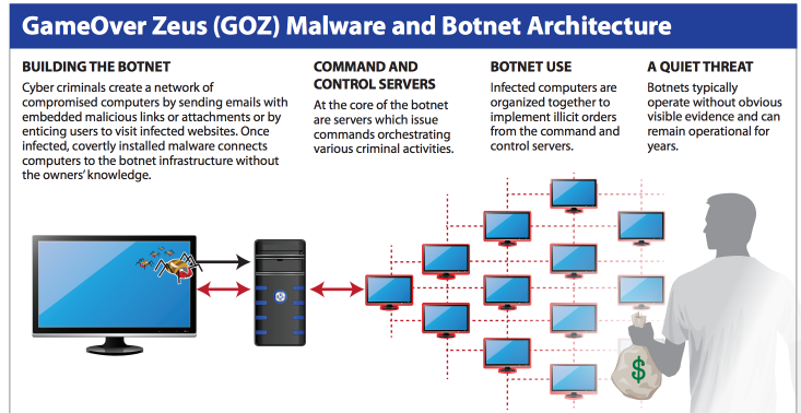 Rule 41: The DOJ says rules need to change to help fight botnet attacks